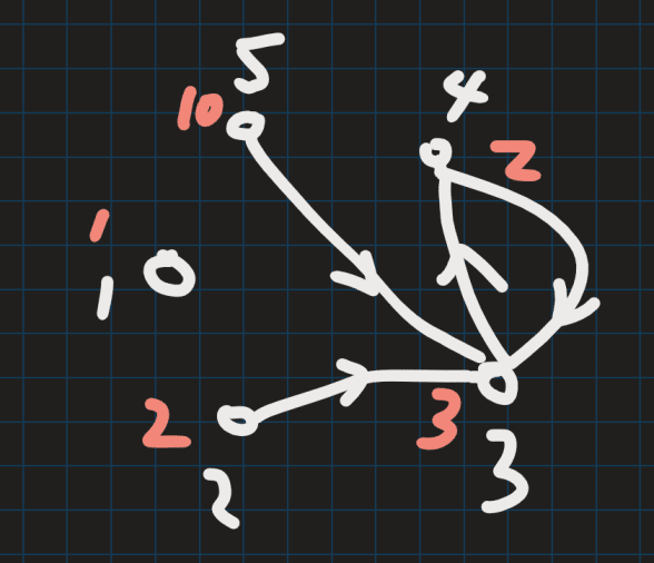 NEFU OJ Problem1487 时空乱流题解- eChorgi - 博客园