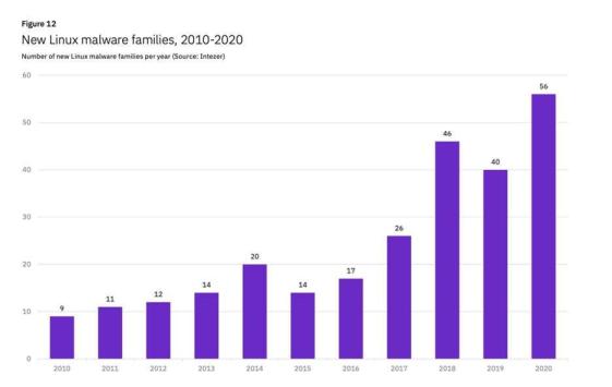 2010-2020年间每年发现的新Linux恶意软件系列(来源：Intezer)